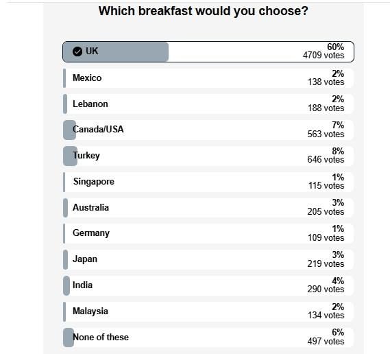 Англійський, японський, турецький: туристи назвали найкращі традиційні сніданки світу