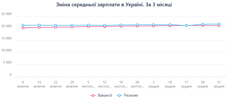 Робота в медицині — яка конкуренція та середні зарплати