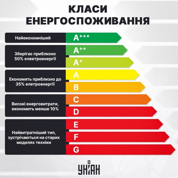 Ці електроприлади найбільше "мотають" світло: як розрахувати витрату й економити гроші