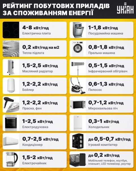 Ці електроприлади найбільше "мотають" світло: як розрахувати витрату й економити гроші