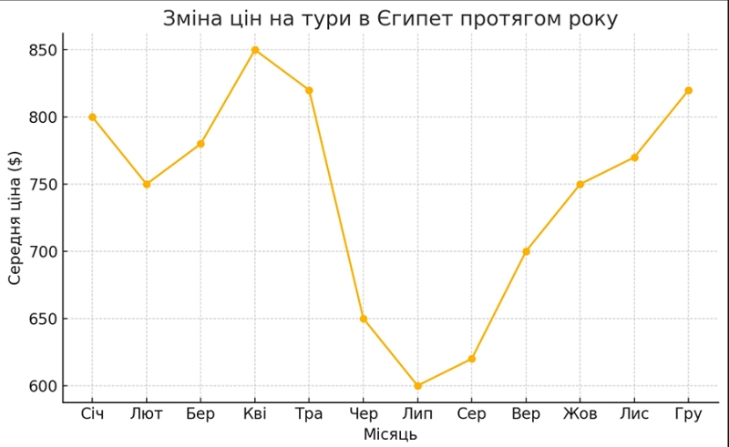 Як змінюються ціни на тури в Єгипет протягом року