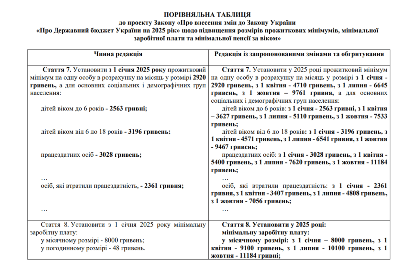 Мінімалка в Україні — скільки отримуватимуть українці з 1 квітня