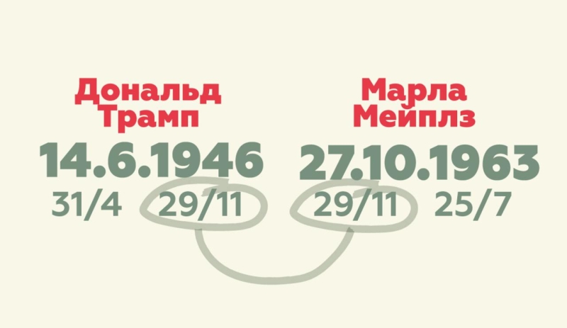 Нумеролог розповіла, який насправді шлюб Трампа з Меланією: аб'юз та схильність до зрад