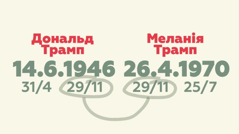 Нумеролог розповіла, який насправді шлюб Трампа з Меланією: аб'юз та схильність до зрад